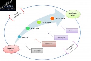 processus